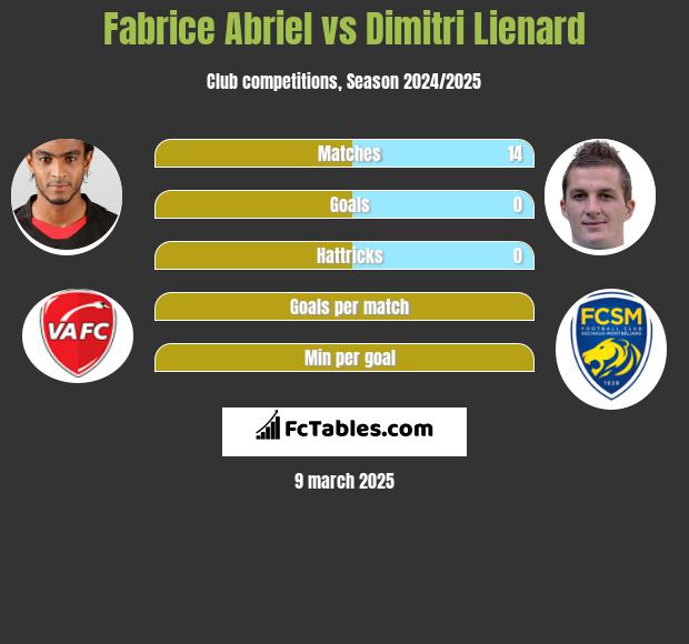 Fabrice Abriel vs Dimitri Lienard h2h player stats