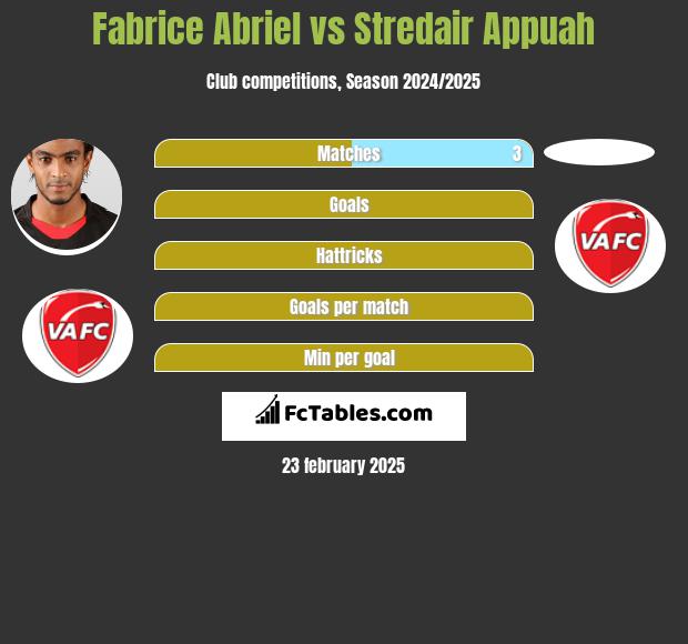 Fabrice Abriel vs Stredair Appuah h2h player stats