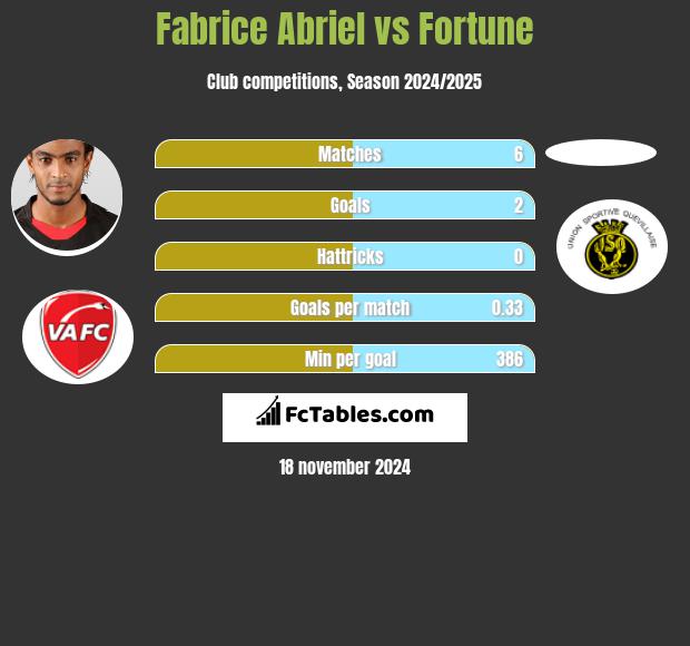 Fabrice Abriel vs Fortune h2h player stats