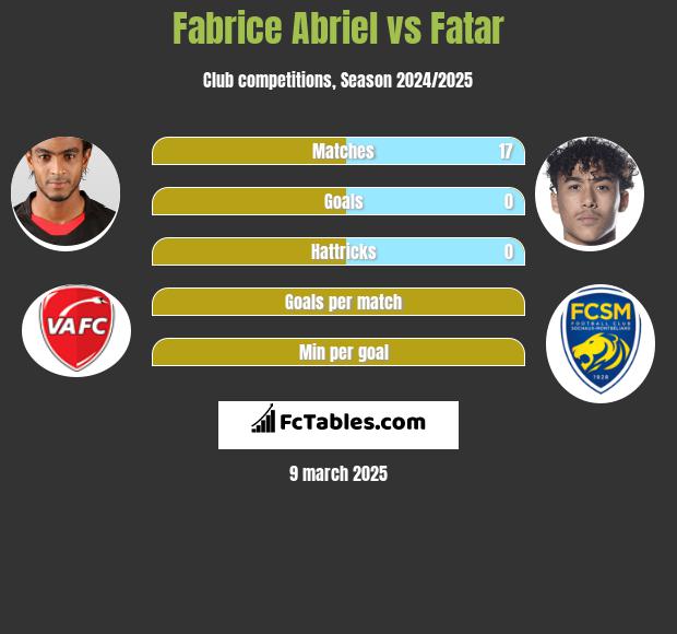 Fabrice Abriel vs Fatar h2h player stats