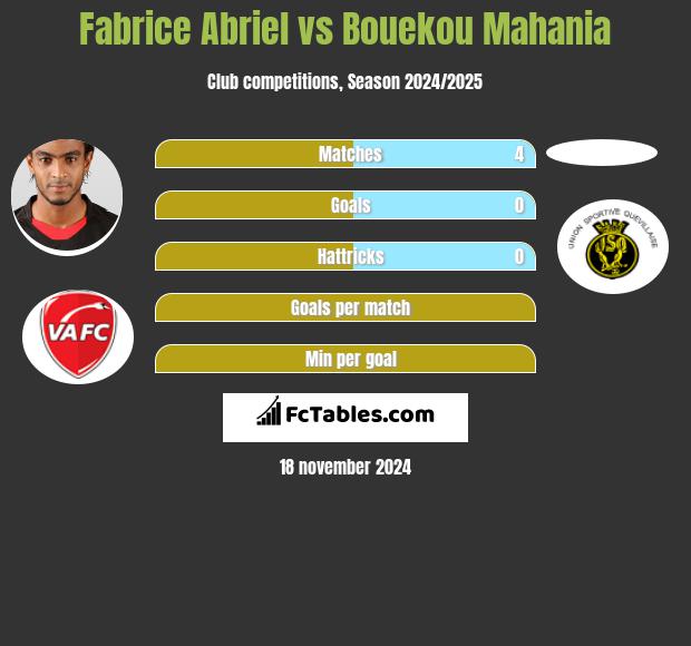 Fabrice Abriel vs Bouekou Mahania h2h player stats