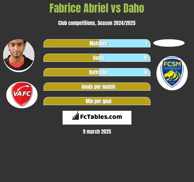 Fabrice Abriel vs Daho h2h player stats