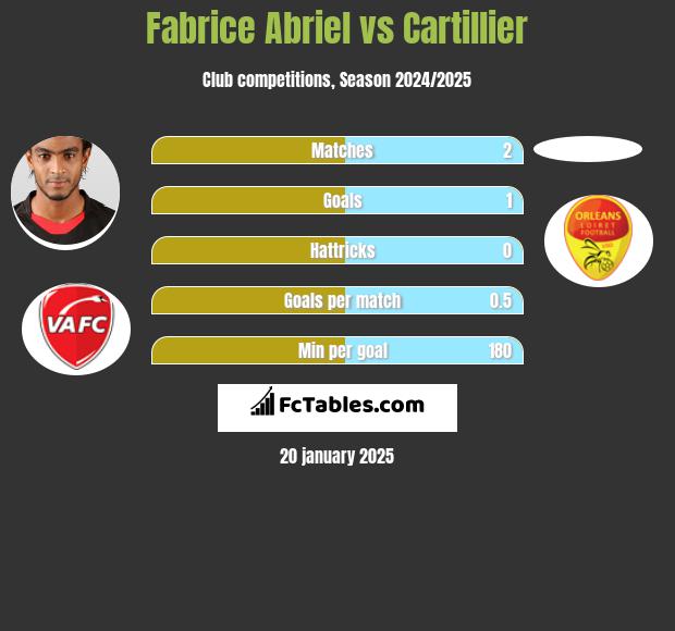 Fabrice Abriel vs Cartillier h2h player stats