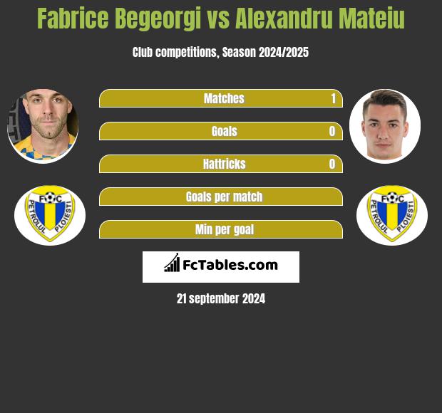 Fabrice Begeorgi vs Alexandru Mateiu h2h player stats