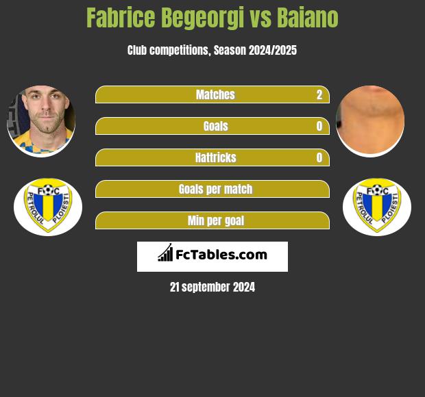 Fabrice Begeorgi vs Baiano h2h player stats