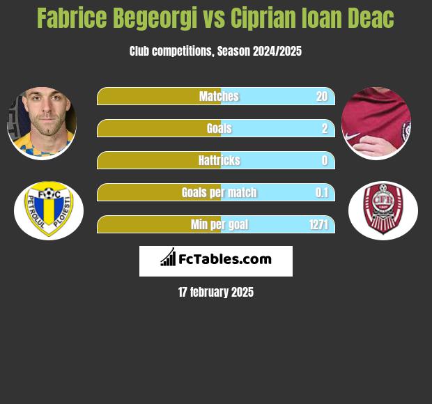 Fabrice Begeorgi vs Ciprian Ioan Deac h2h player stats