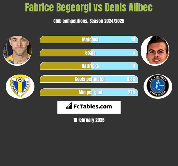 Fabrice Begeorgi vs Denis Alibec h2h player stats