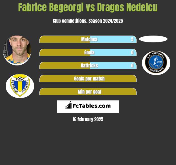 Fabrice Begeorgi vs Dragos Nedelcu h2h player stats