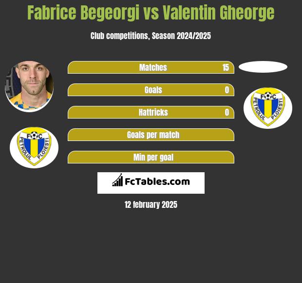 Fabrice Begeorgi vs Valentin Gheorge h2h player stats