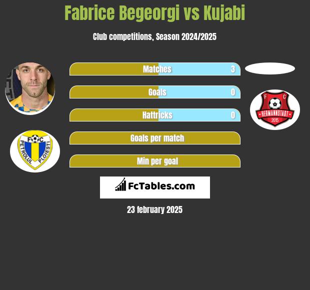 Fabrice Begeorgi vs Kujabi h2h player stats