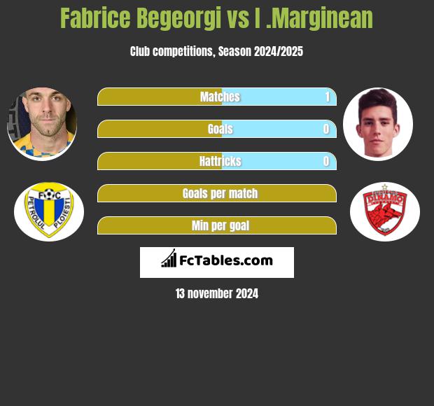 Fabrice Begeorgi vs I .Marginean h2h player stats