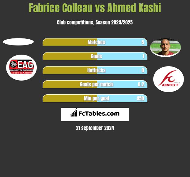 Fabrice Colleau vs Ahmed Kashi h2h player stats