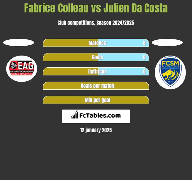 Fabrice Colleau vs Julien Da Costa h2h player stats