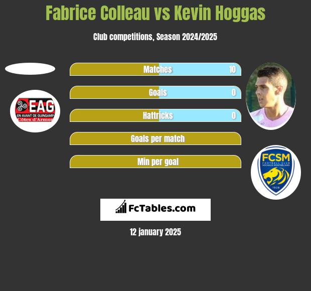 Fabrice Colleau vs Kevin Hoggas h2h player stats