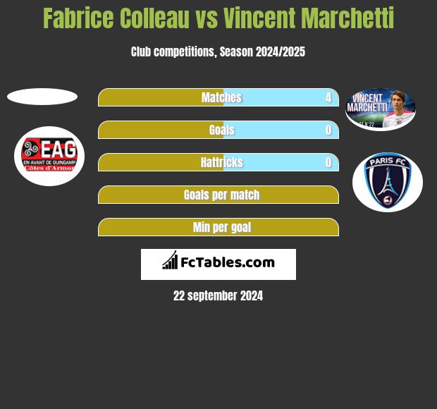 Fabrice Colleau vs Vincent Marchetti h2h player stats