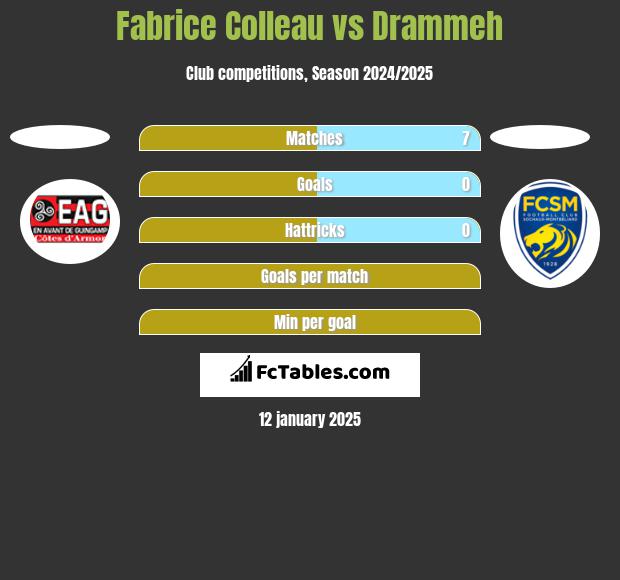 Fabrice Colleau vs Drammeh h2h player stats