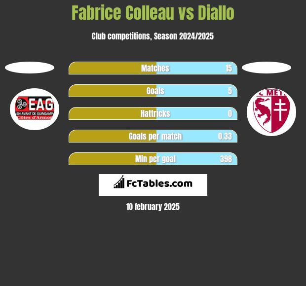 Fabrice Colleau vs Diallo h2h player stats