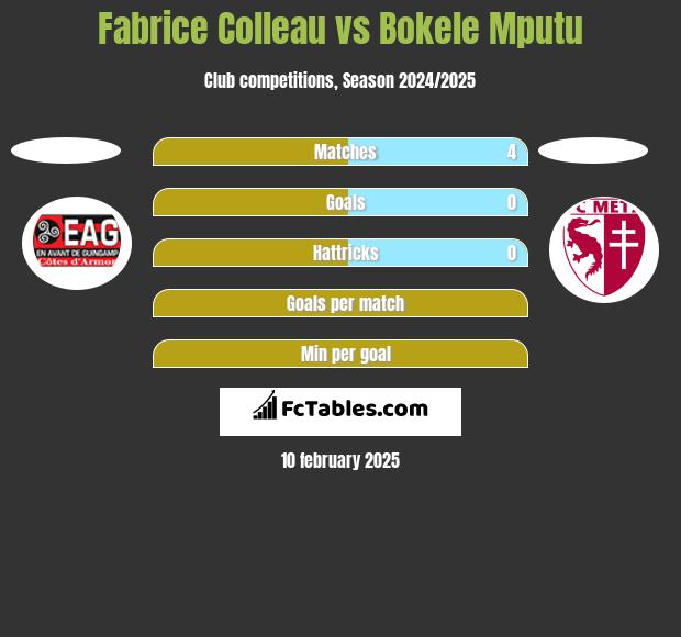 Fabrice Colleau vs Bokele Mputu h2h player stats