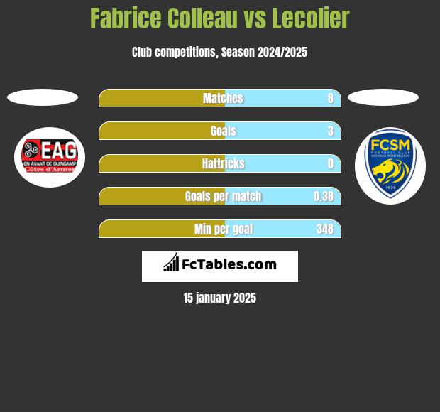 Fabrice Colleau vs Lecolier h2h player stats