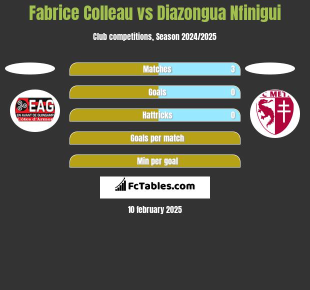 Fabrice Colleau vs Diazongua Nfinigui h2h player stats