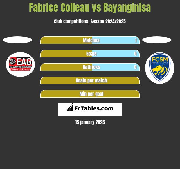 Fabrice Colleau vs Bayanginisa h2h player stats