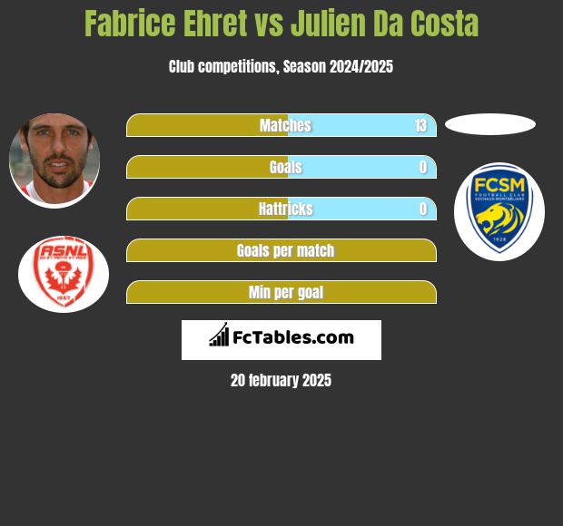 Fabrice Ehret vs Julien Da Costa h2h player stats