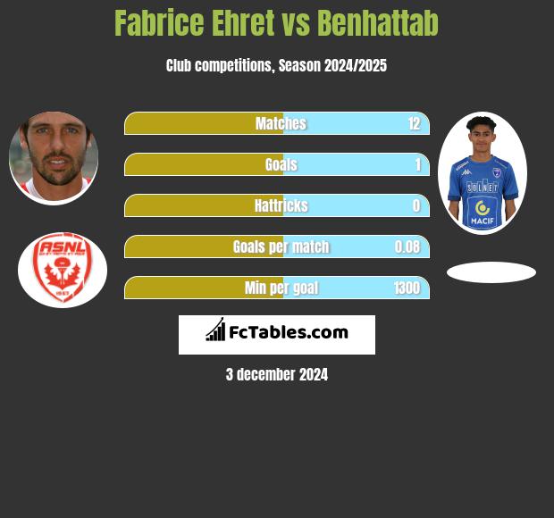 Fabrice Ehret vs Benhattab h2h player stats