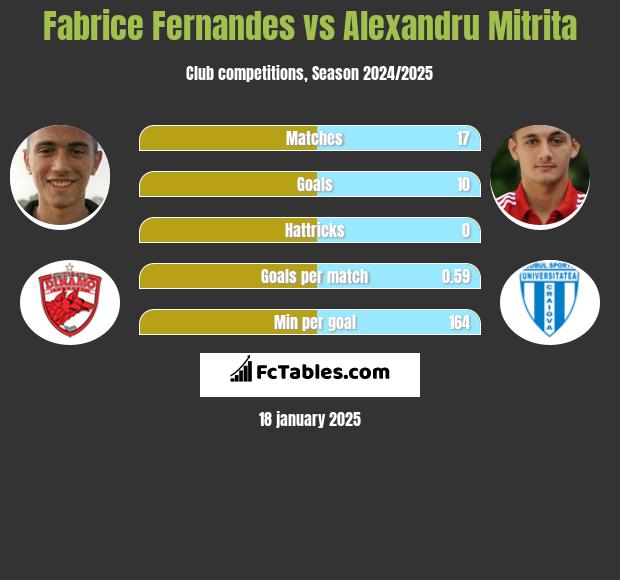 Fabrice Fernandes vs Alexandru Mitrita h2h player stats