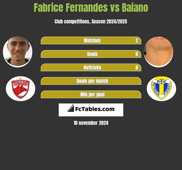 Fabrice Fernandes vs Baiano h2h player stats