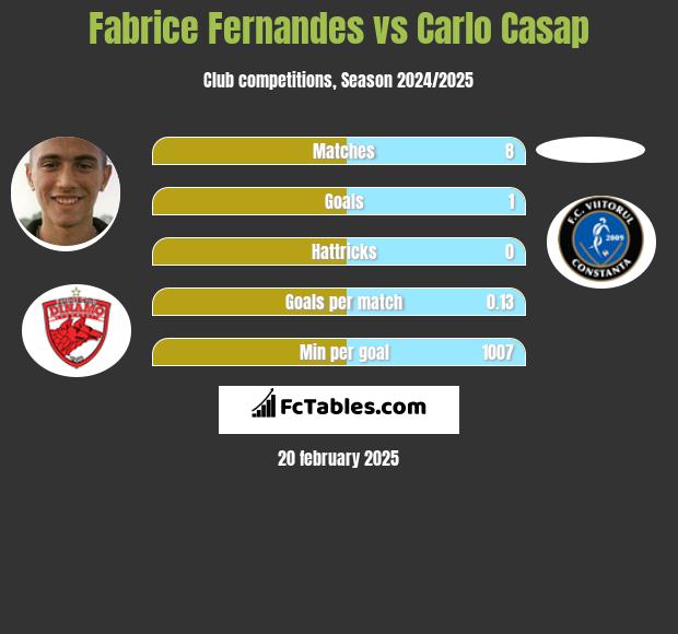 Fabrice Fernandes vs Carlo Casap h2h player stats