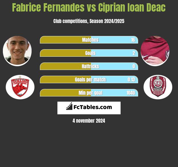 Fabrice Fernandes vs Ciprian Ioan Deac h2h player stats