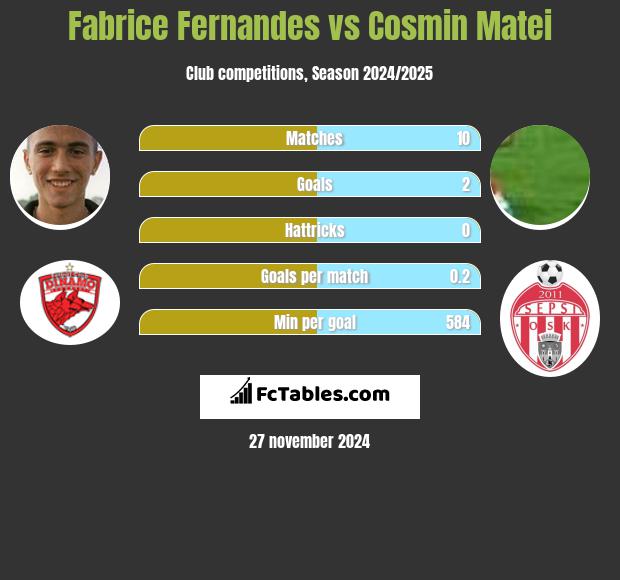 Fabrice Fernandes vs Cosmin Matei h2h player stats