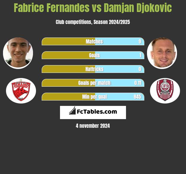 Fabrice Fernandes vs Damjan Djokovic h2h player stats