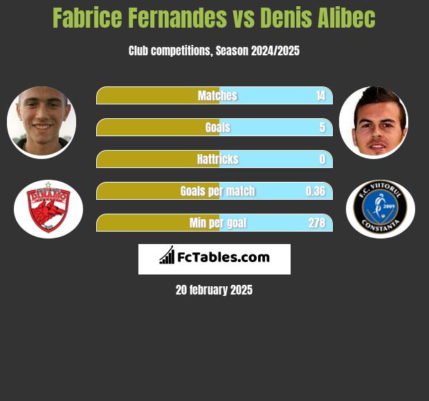 Fabrice Fernandes vs Denis Alibec h2h player stats