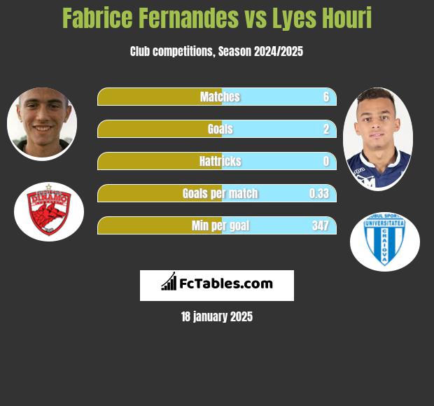 Fabrice Fernandes vs Lyes Houri h2h player stats