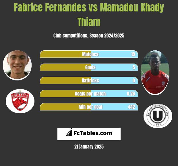 Fabrice Fernandes vs Mamadou Khady Thiam h2h player stats