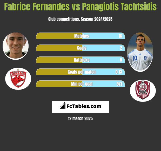 Fabrice Fernandes vs Panagiotis Tachtsidis h2h player stats