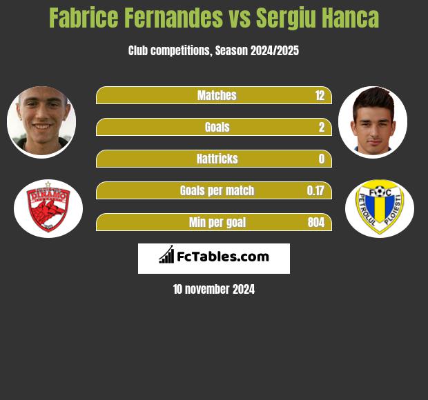 Fabrice Fernandes vs Sergiu Hanca h2h player stats