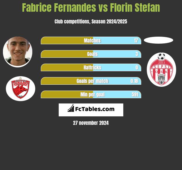 Fabrice Fernandes vs Florin Stefan h2h player stats