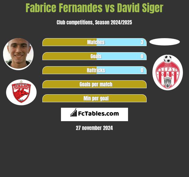 Fabrice Fernandes vs David Siger h2h player stats