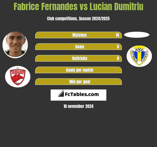 Fabrice Fernandes vs Lucian Dumitriu h2h player stats