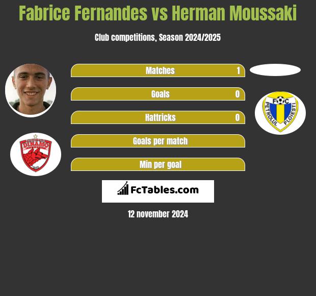 Fabrice Fernandes vs Herman Moussaki h2h player stats