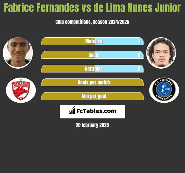 Fabrice Fernandes vs de Lima Nunes Junior h2h player stats