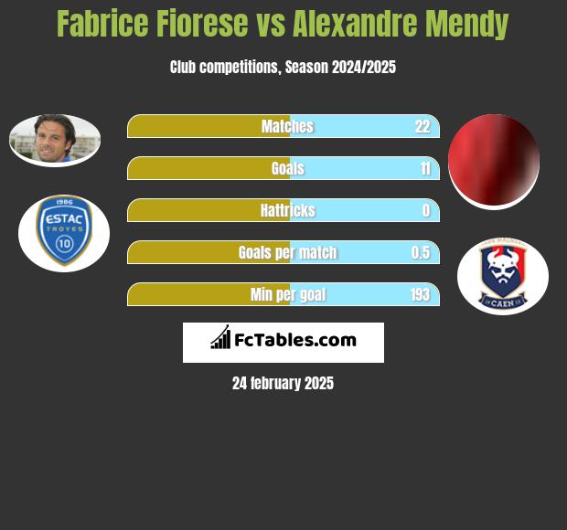 Fabrice Fiorese vs Alexandre Mendy h2h player stats