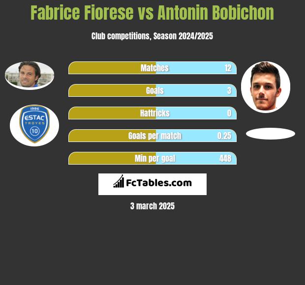 Fabrice Fiorese vs Antonin Bobichon h2h player stats