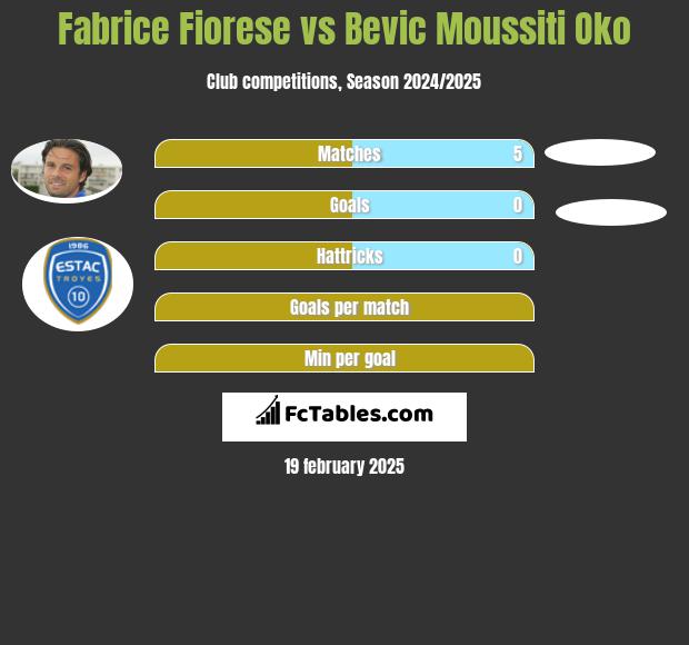 Fabrice Fiorese vs Bevic Moussiti Oko h2h player stats