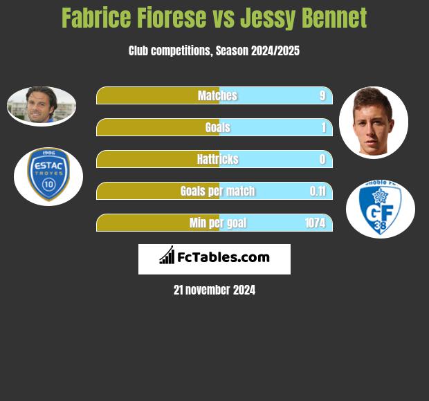 Fabrice Fiorese vs Jessy Bennet h2h player stats