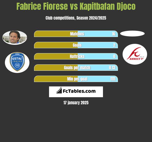 Fabrice Fiorese vs Kapitbafan Djoco h2h player stats