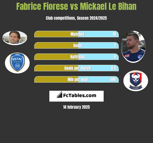 Fabrice Fiorese vs Mickael Le Bihan h2h player stats