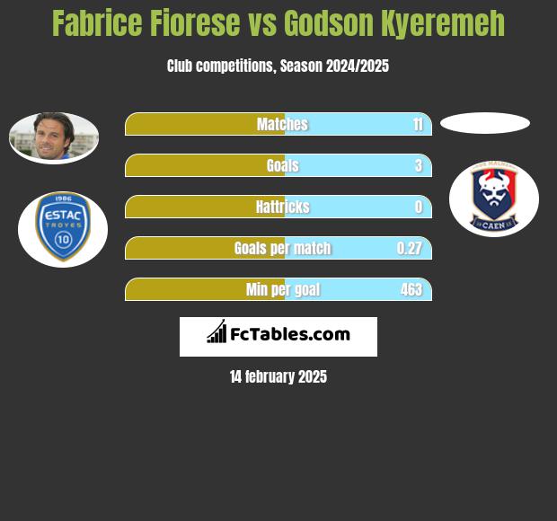 Fabrice Fiorese vs Godson Kyeremeh h2h player stats